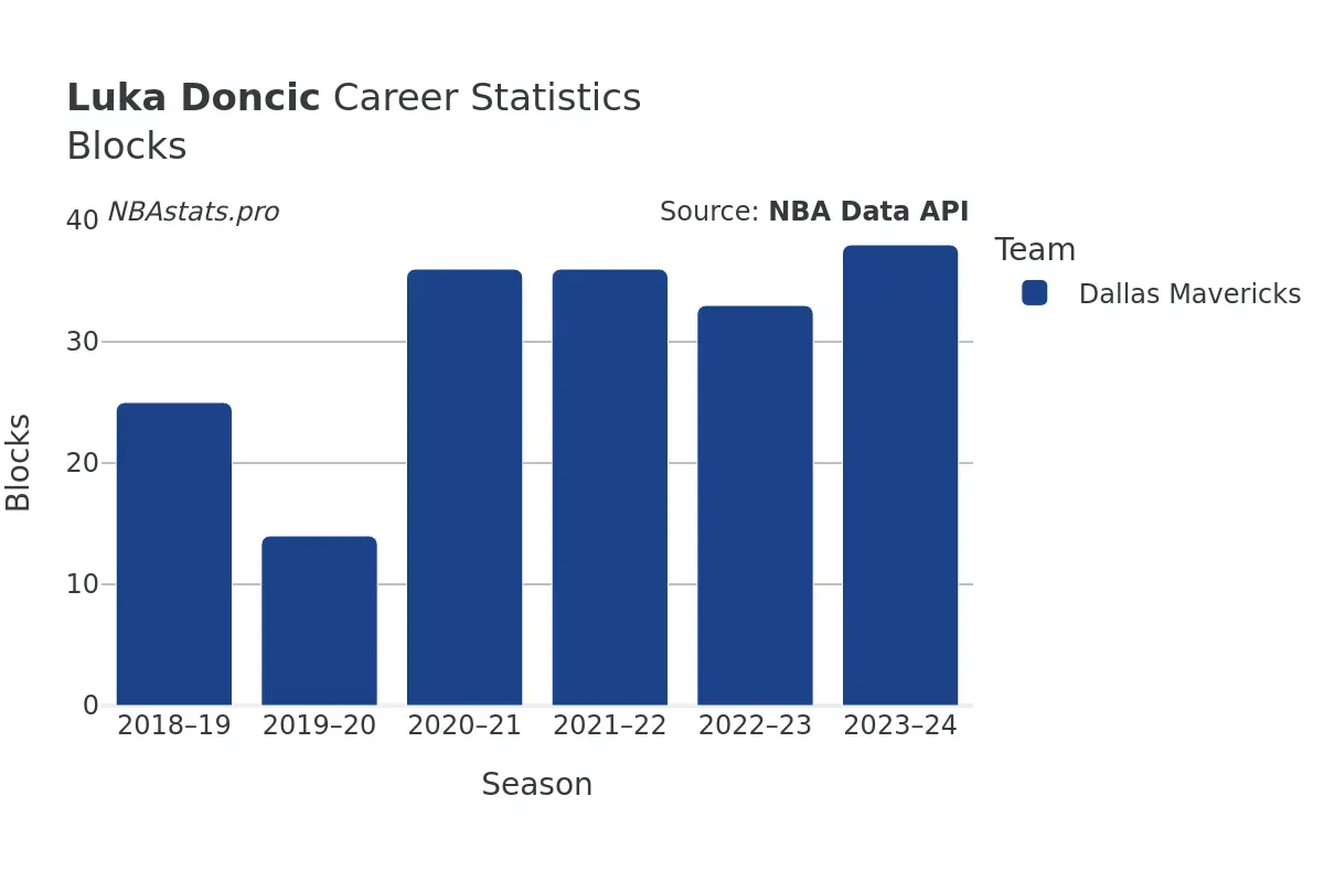 luka doncic stats — US news
