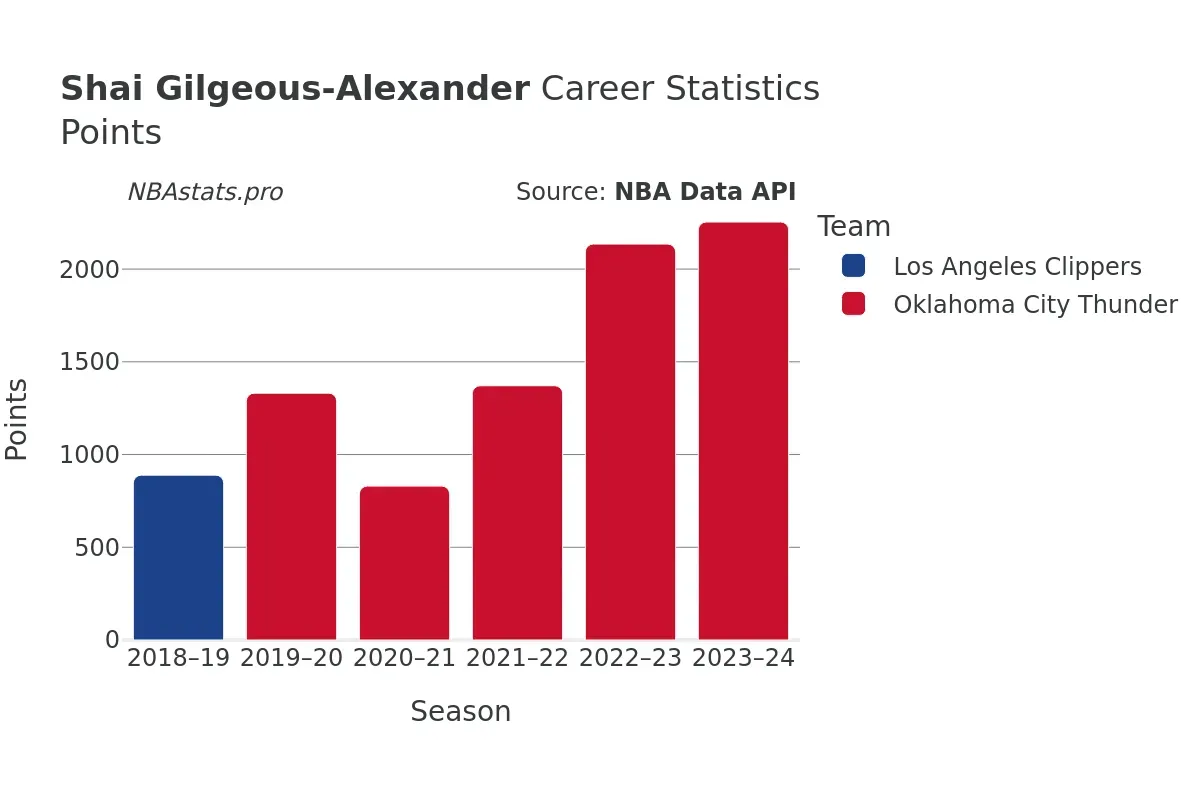 shai gilgeous alexander stats — US news